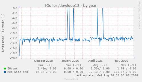 IOs for /dev/loop13