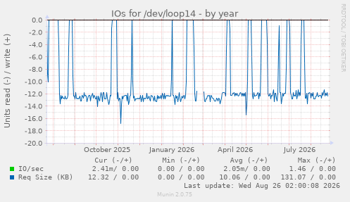 IOs for /dev/loop14