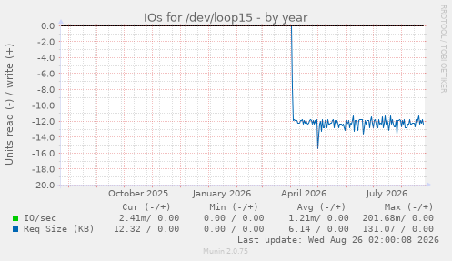IOs for /dev/loop15