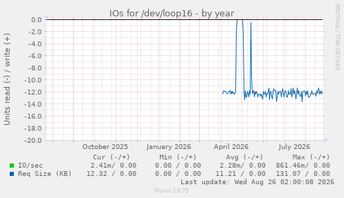 IOs for /dev/loop16