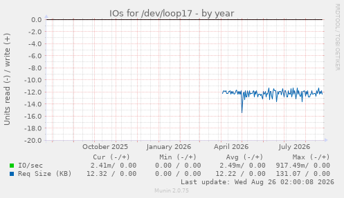 IOs for /dev/loop17