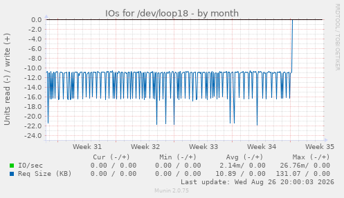 IOs for /dev/loop18
