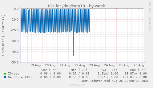 IOs for /dev/loop18
