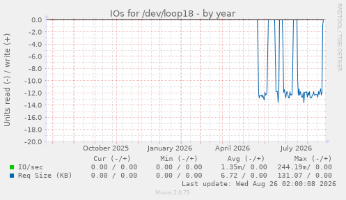 IOs for /dev/loop18