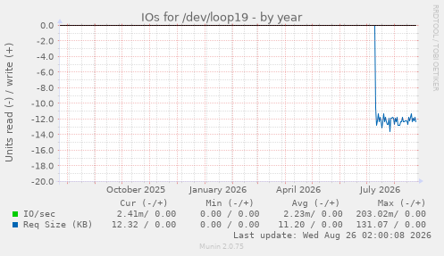 IOs for /dev/loop19