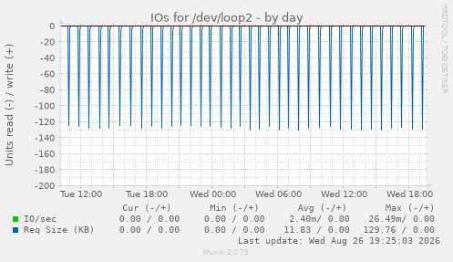 IOs for /dev/loop2