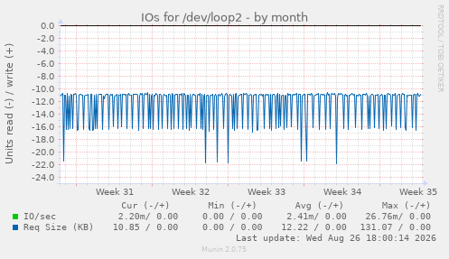 IOs for /dev/loop2