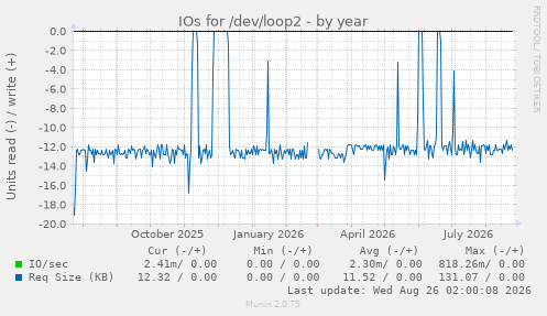 IOs for /dev/loop2
