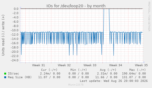 IOs for /dev/loop20
