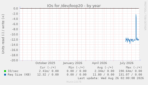 IOs for /dev/loop20