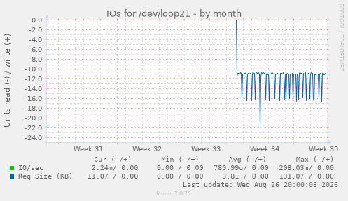 IOs for /dev/loop21