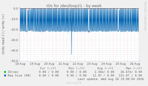 IOs for /dev/loop21