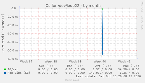 IOs for /dev/loop22