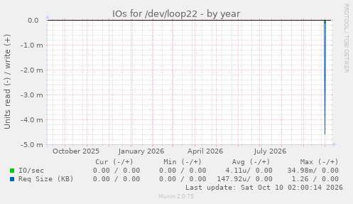IOs for /dev/loop22