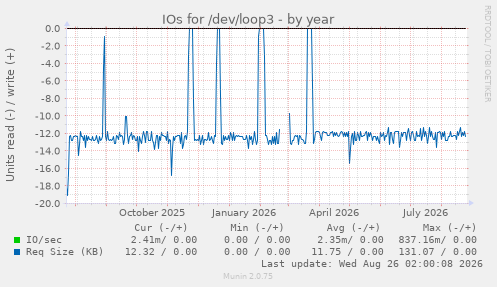 IOs for /dev/loop3