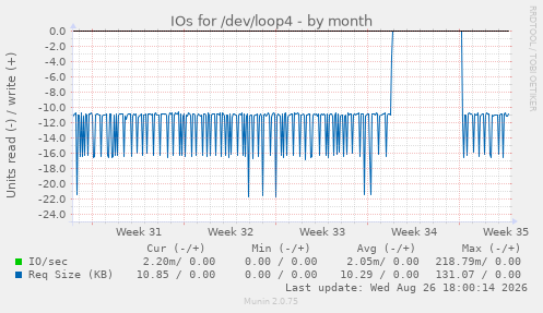 IOs for /dev/loop4