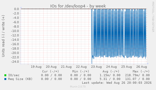 IOs for /dev/loop4
