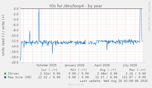 IOs for /dev/loop4