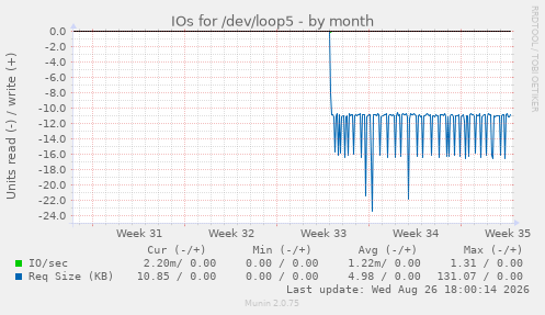 IOs for /dev/loop5