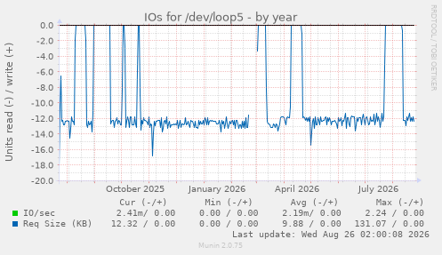 IOs for /dev/loop5