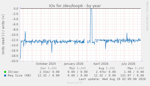 IOs for /dev/loop6