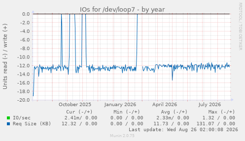 IOs for /dev/loop7