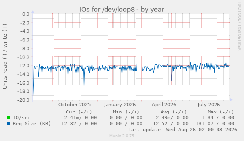 IOs for /dev/loop8