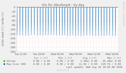 IOs for /dev/loop9