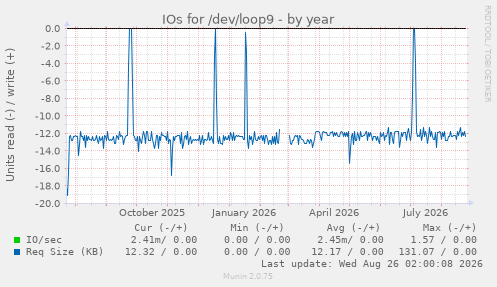IOs for /dev/loop9