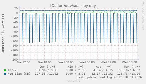 IOs for /dev/sda