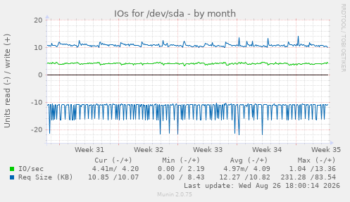 IOs for /dev/sda