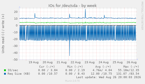 IOs for /dev/sda