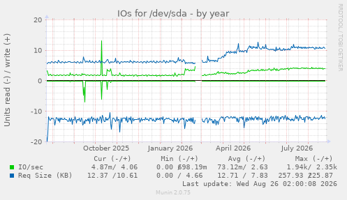 IOs for /dev/sda