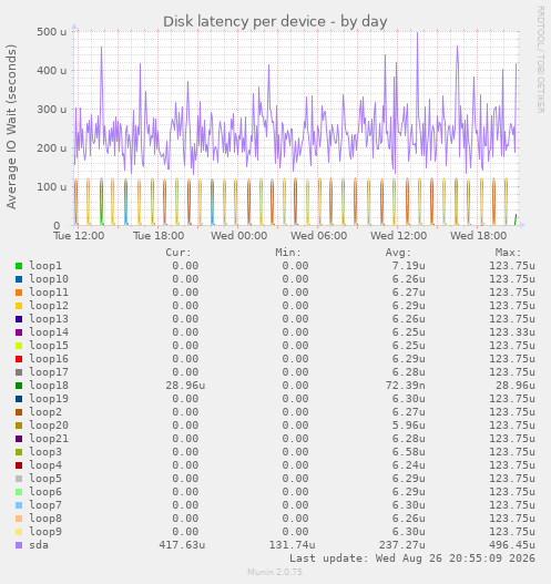 Disk latency per device
