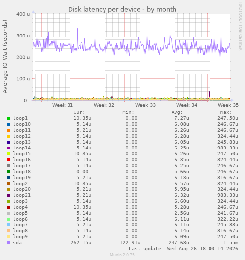 Disk latency per device