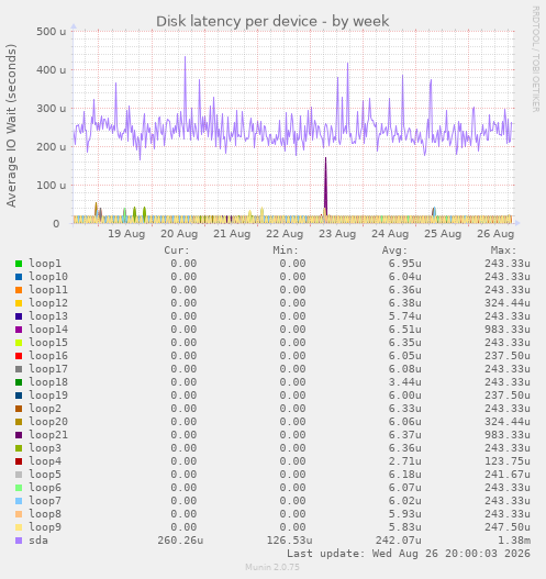 Disk latency per device