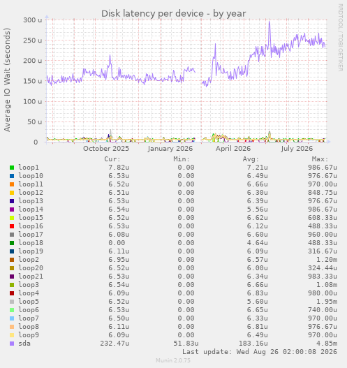 Disk latency per device