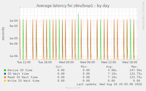 Average latency for /dev/loop1