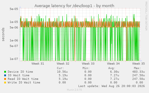 Average latency for /dev/loop1