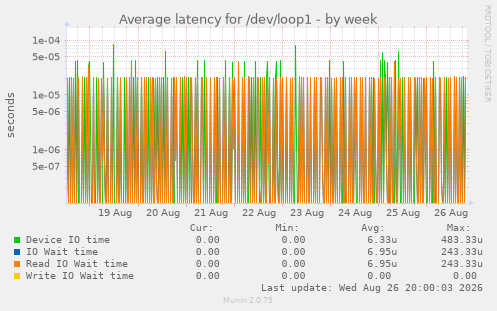 Average latency for /dev/loop1