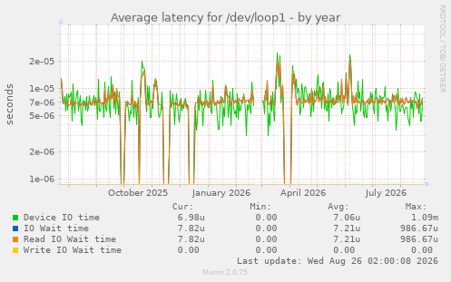 Average latency for /dev/loop1