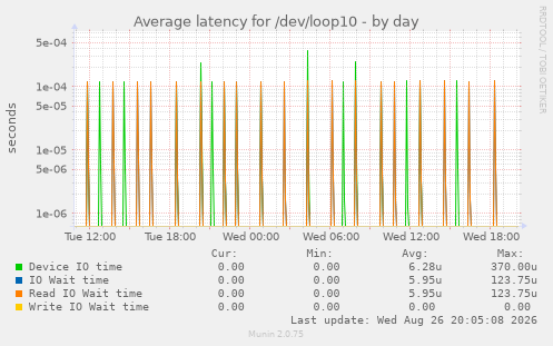 Average latency for /dev/loop10