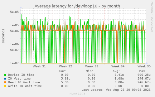Average latency for /dev/loop10