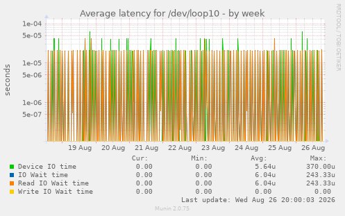 Average latency for /dev/loop10
