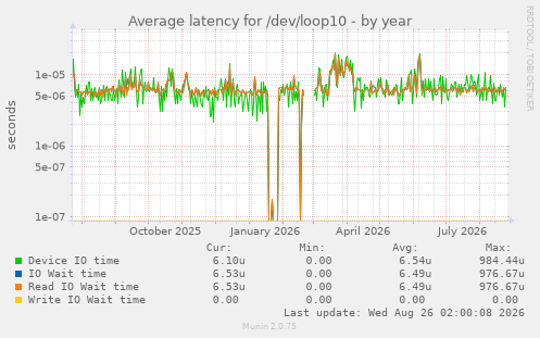 Average latency for /dev/loop10