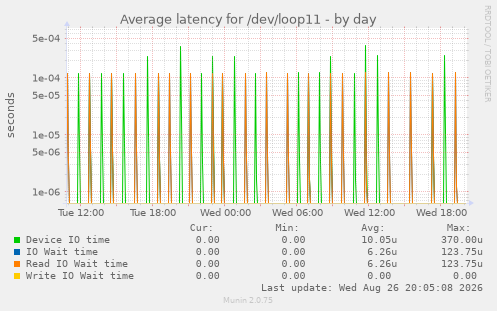 Average latency for /dev/loop11