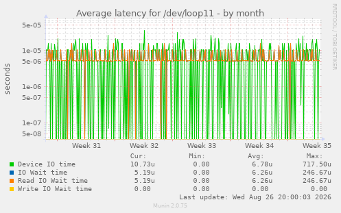 Average latency for /dev/loop11