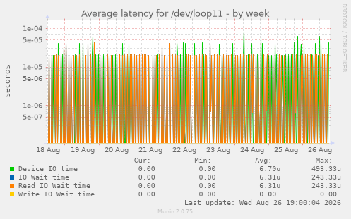 Average latency for /dev/loop11