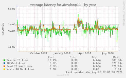 Average latency for /dev/loop11