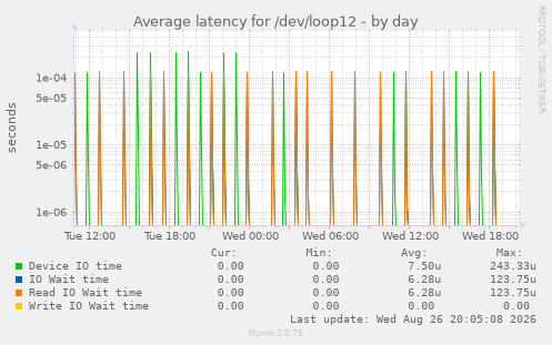 Average latency for /dev/loop12